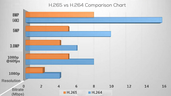 H.265对比H.264