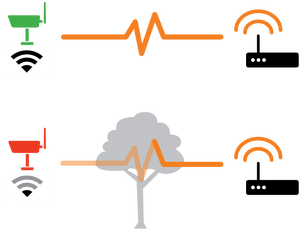 WiFi信号传输的路线中，避免树木，金属机械，以及水泥墙等障碍物