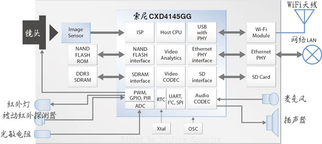 索尼CXD4145GG集成电路设计原理图