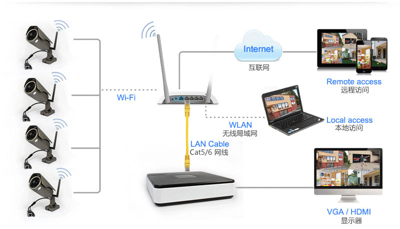无线WiFi高清网络监控系统联网图