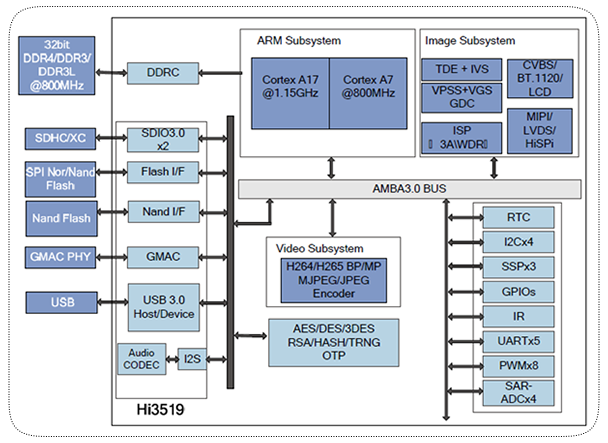 海思Hi3519芯片功能区块图