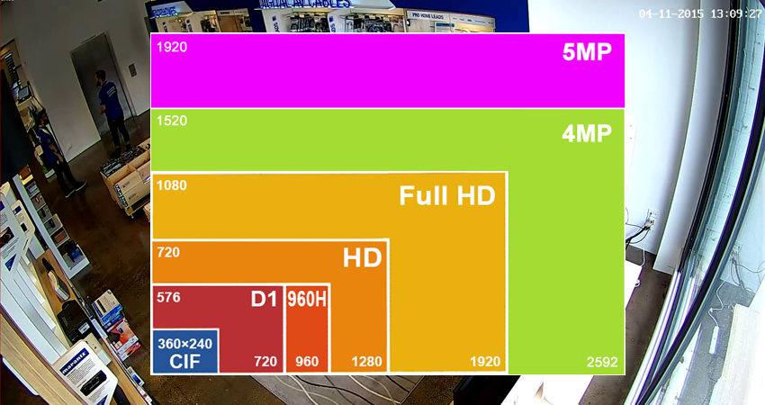720P, 1080P, 400万, 500万像素分辨率对比