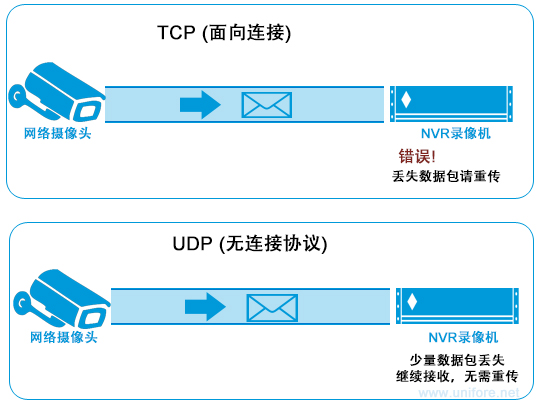 TCP对比UDP协议