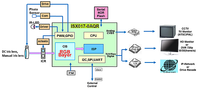 索尼ISX017-0AQR内部结构原理图