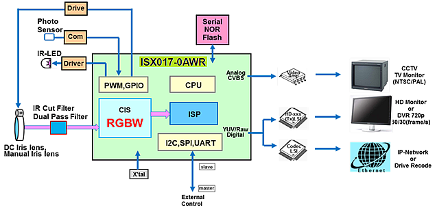 索尼ISX017-0AWR内部结构原理图