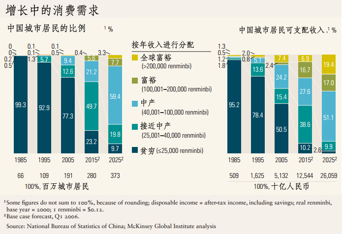 中国城市居民消费趋势图